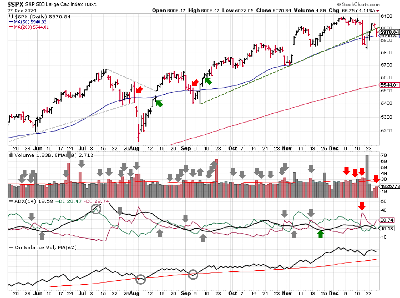 Technical analysis of daily SPX prices