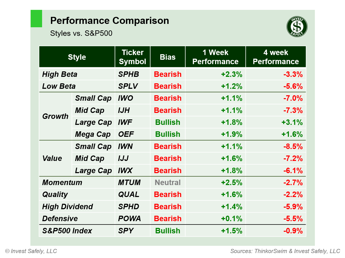 Weekly price performance by sector style