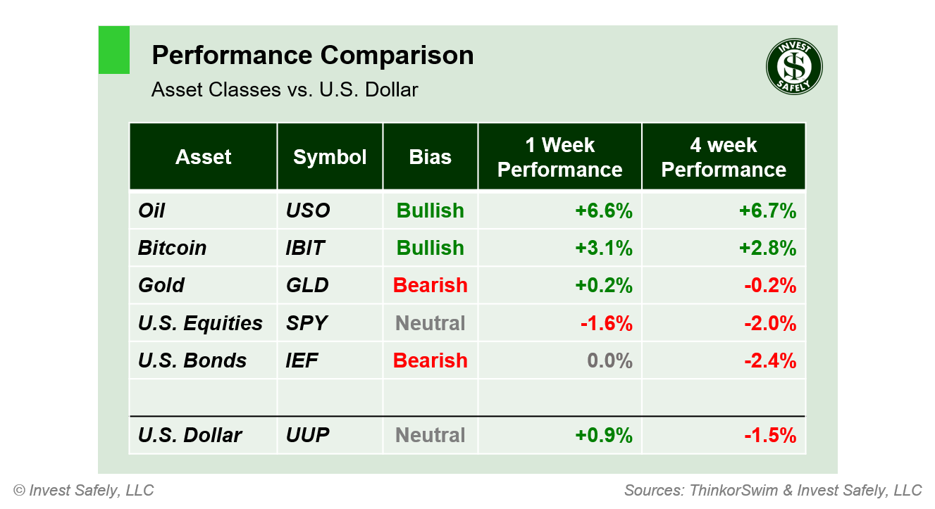 Weekly price performance by asset class