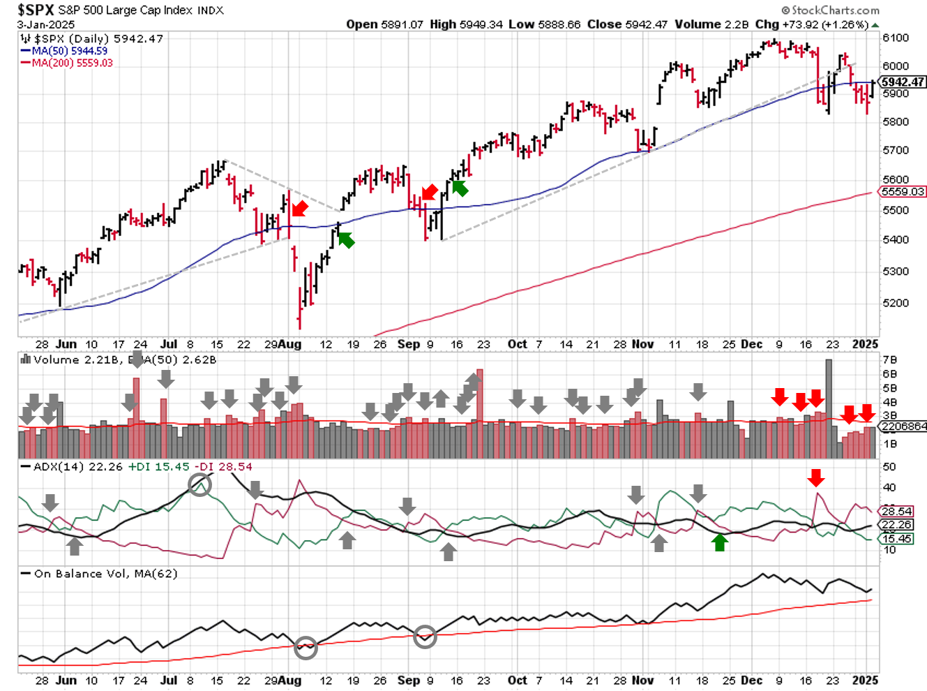 Technical analysis of daily SPX prices