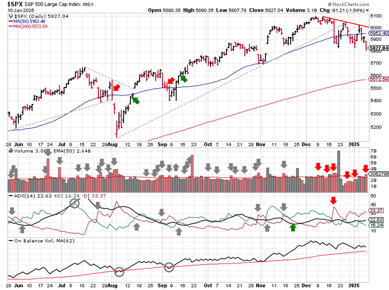 Technical analysis of daily SPX prices