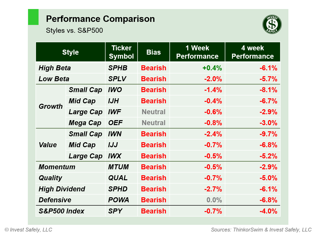 Weekly price performance by sector style