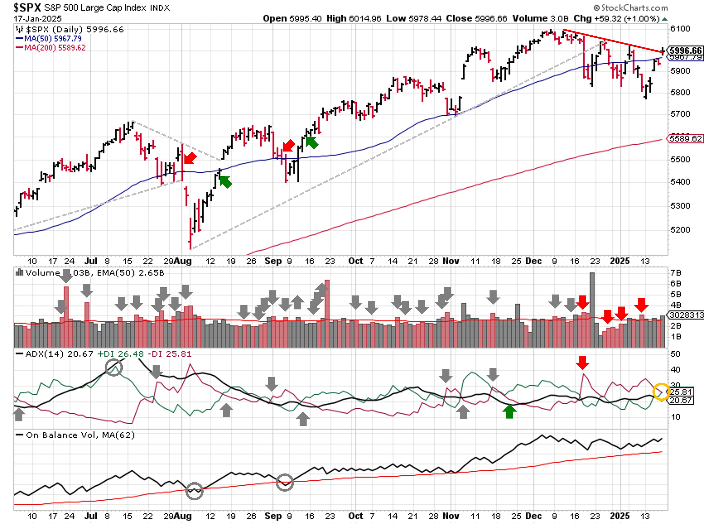 Technical analysis of daily SPX prices