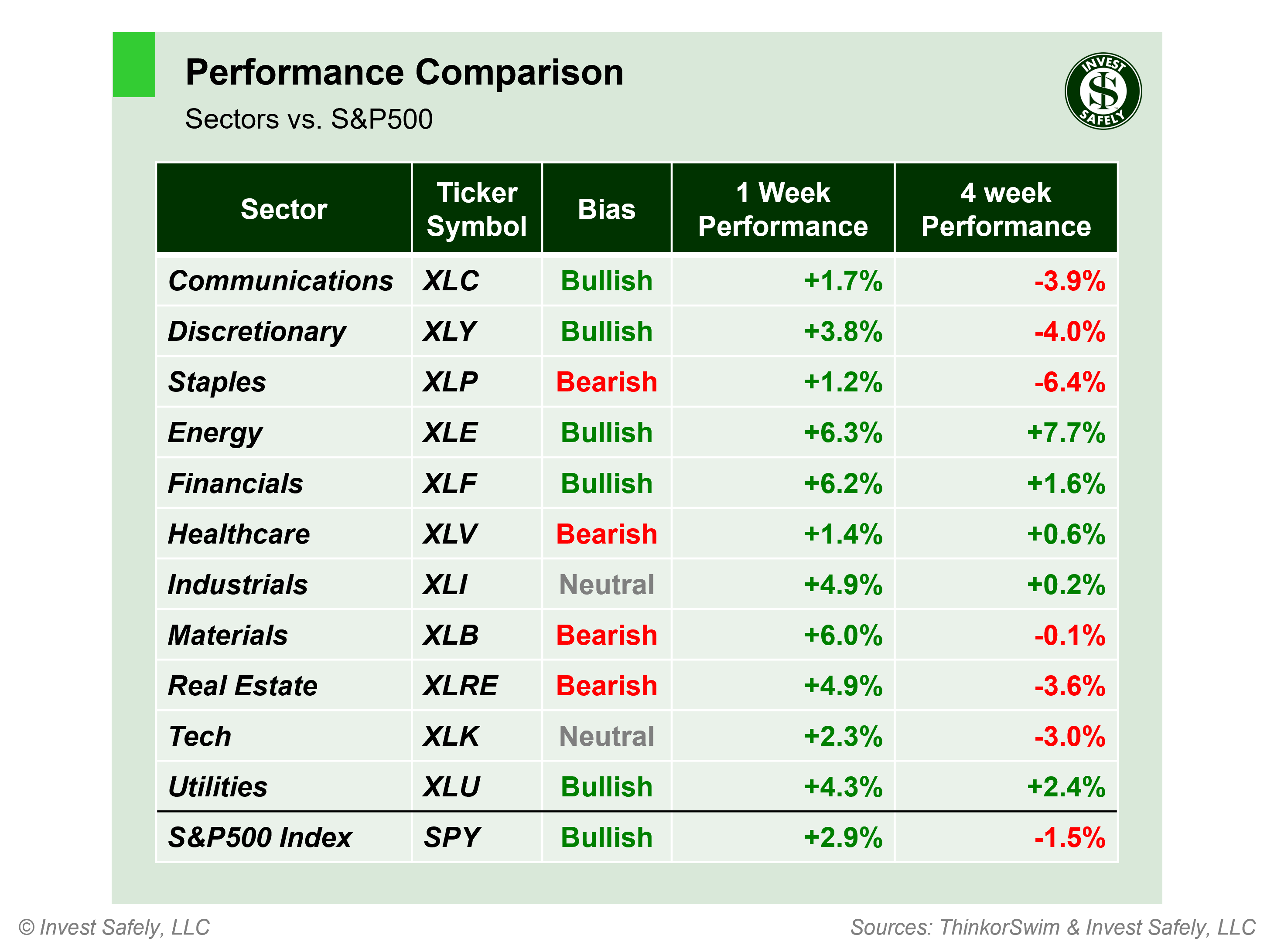 Weekly price performance of S&P500 sector ETFs