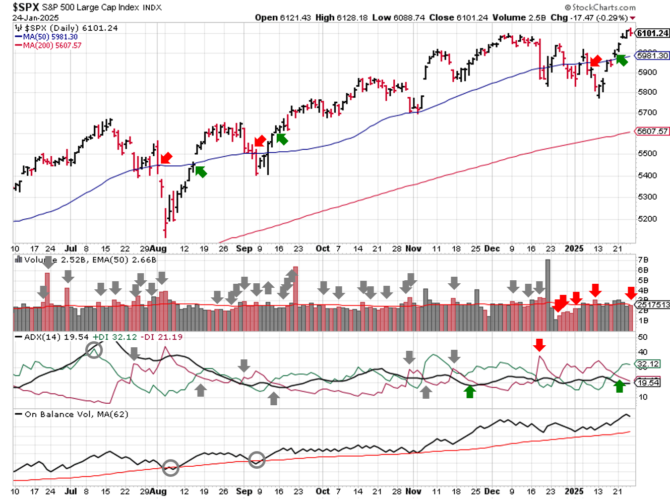 Technical analysis of daily SPX prices