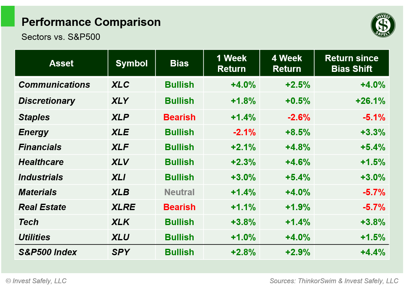 Weekly price performance of S&P500 sector ETFs