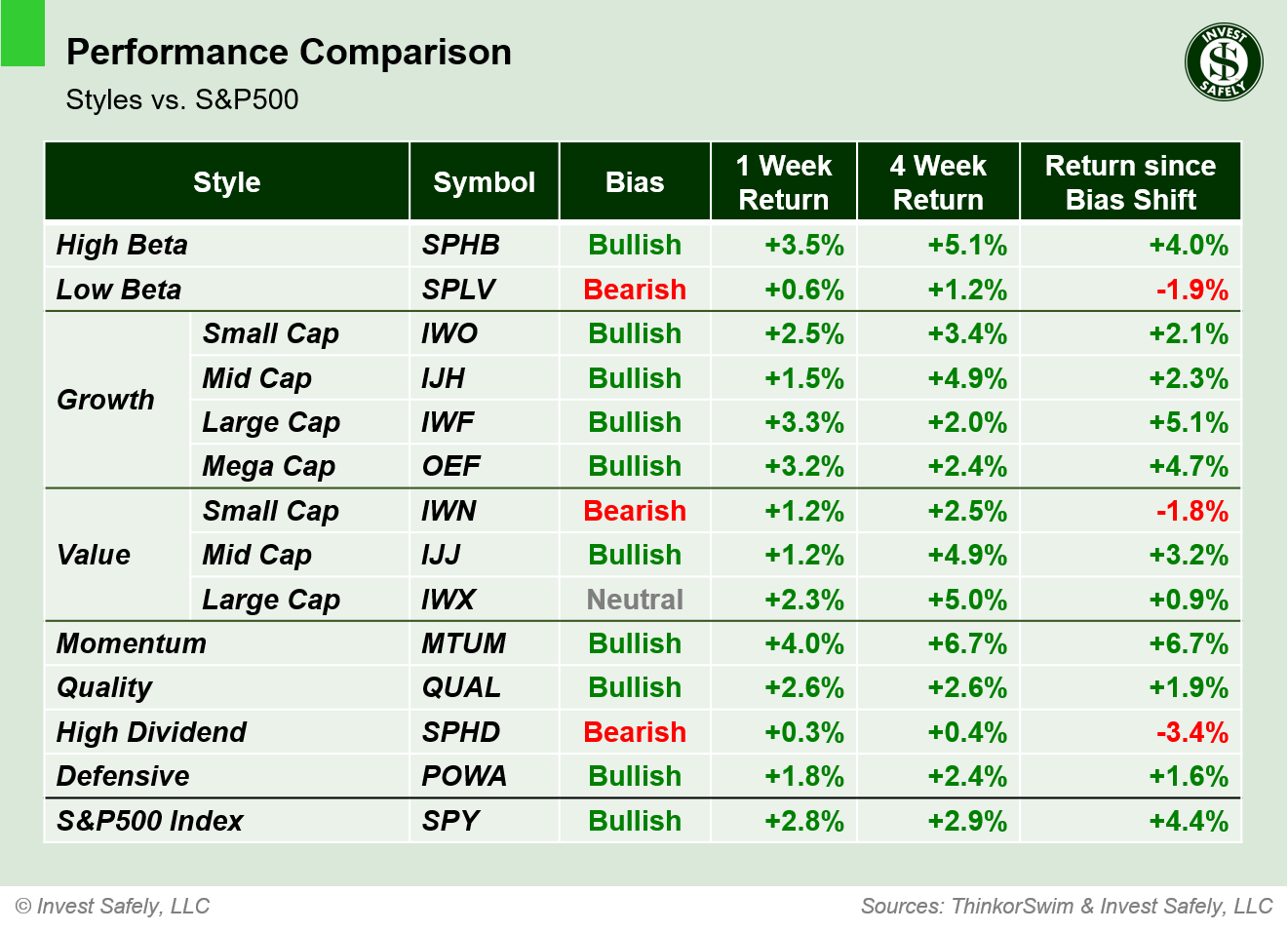 Weekly price performance by sector style