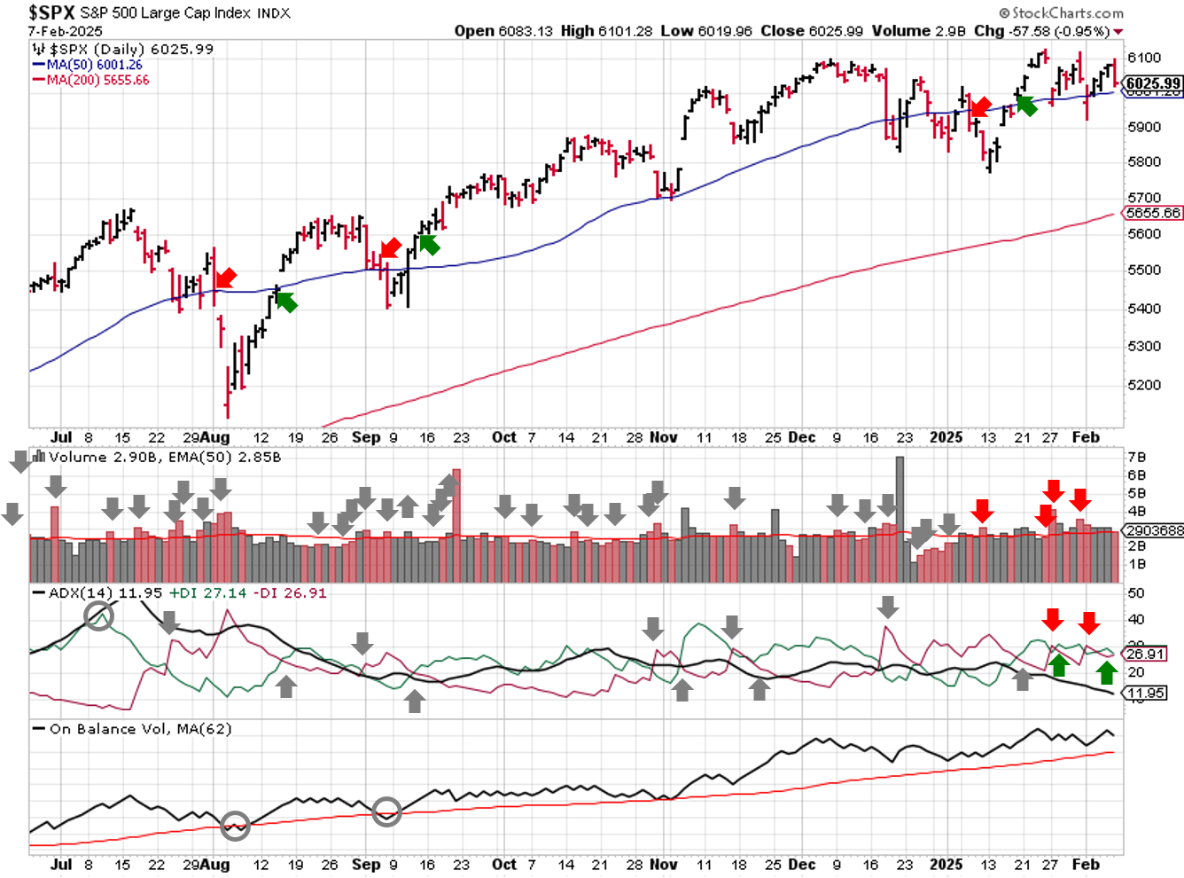 Technical analysis of daily SPX prices