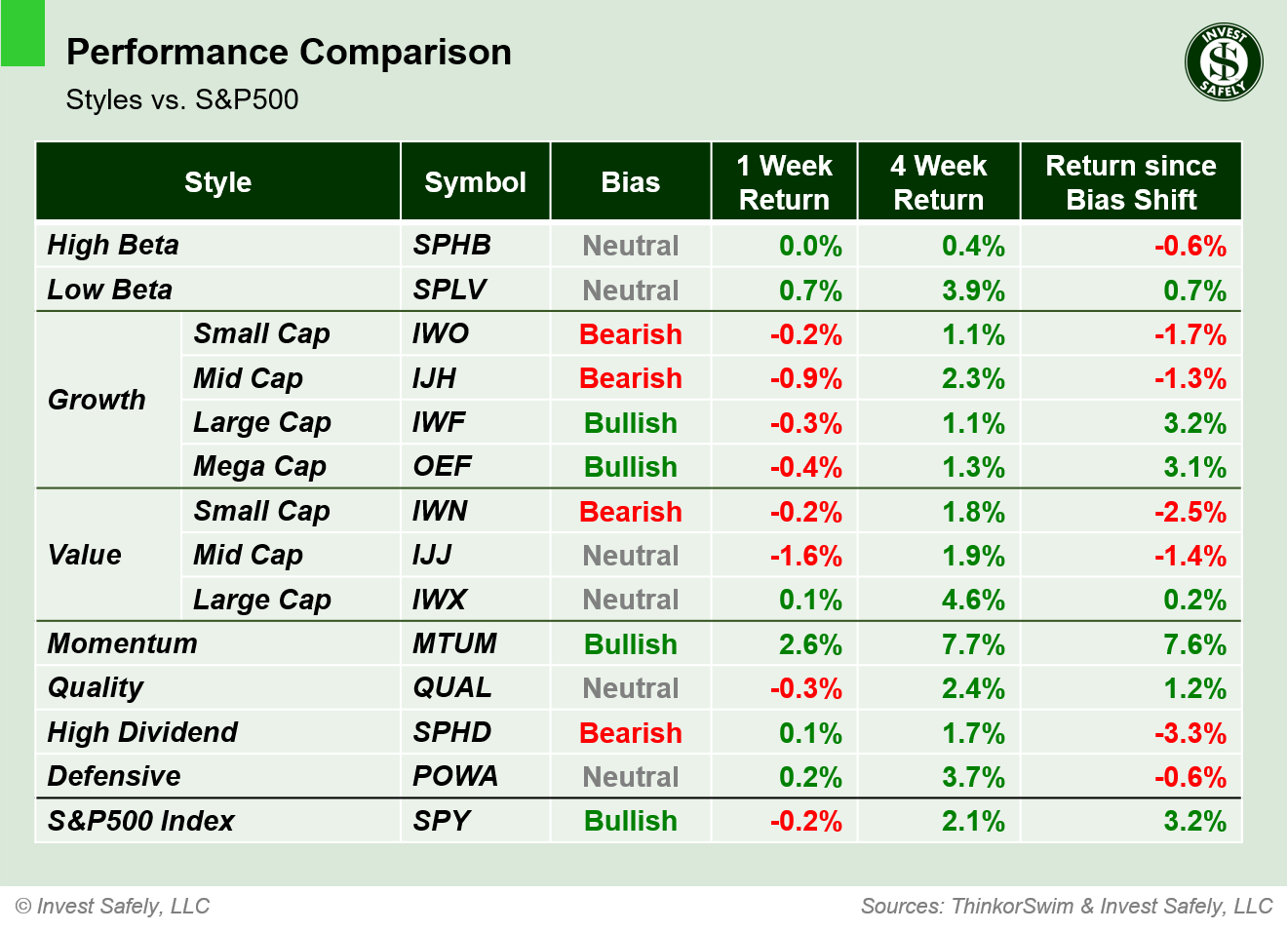 Weekly price performance by sector style