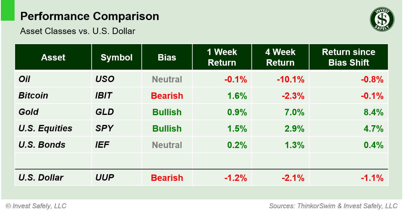 Weekly price performance by asset class