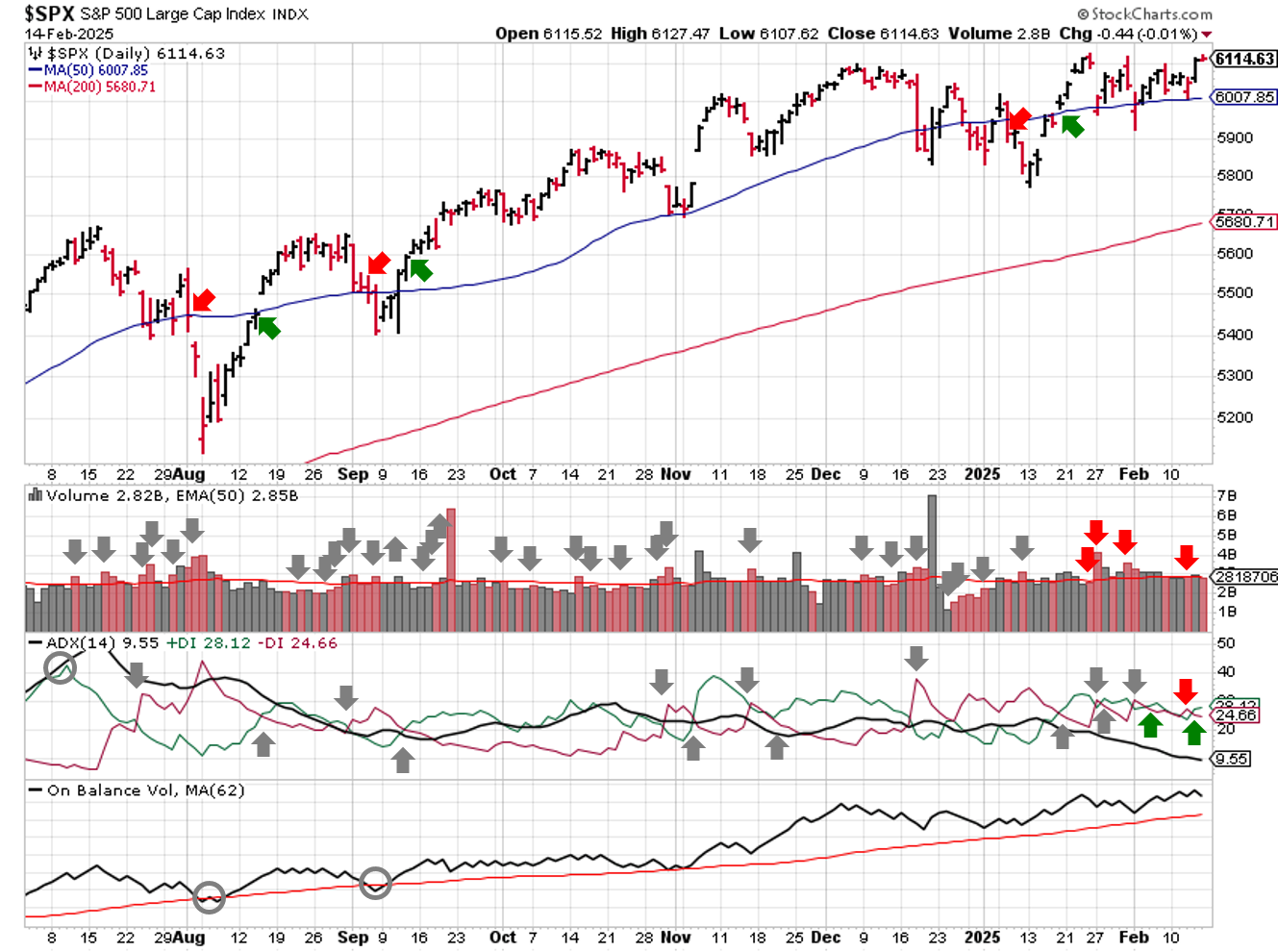 Technical analysis of daily SPX prices