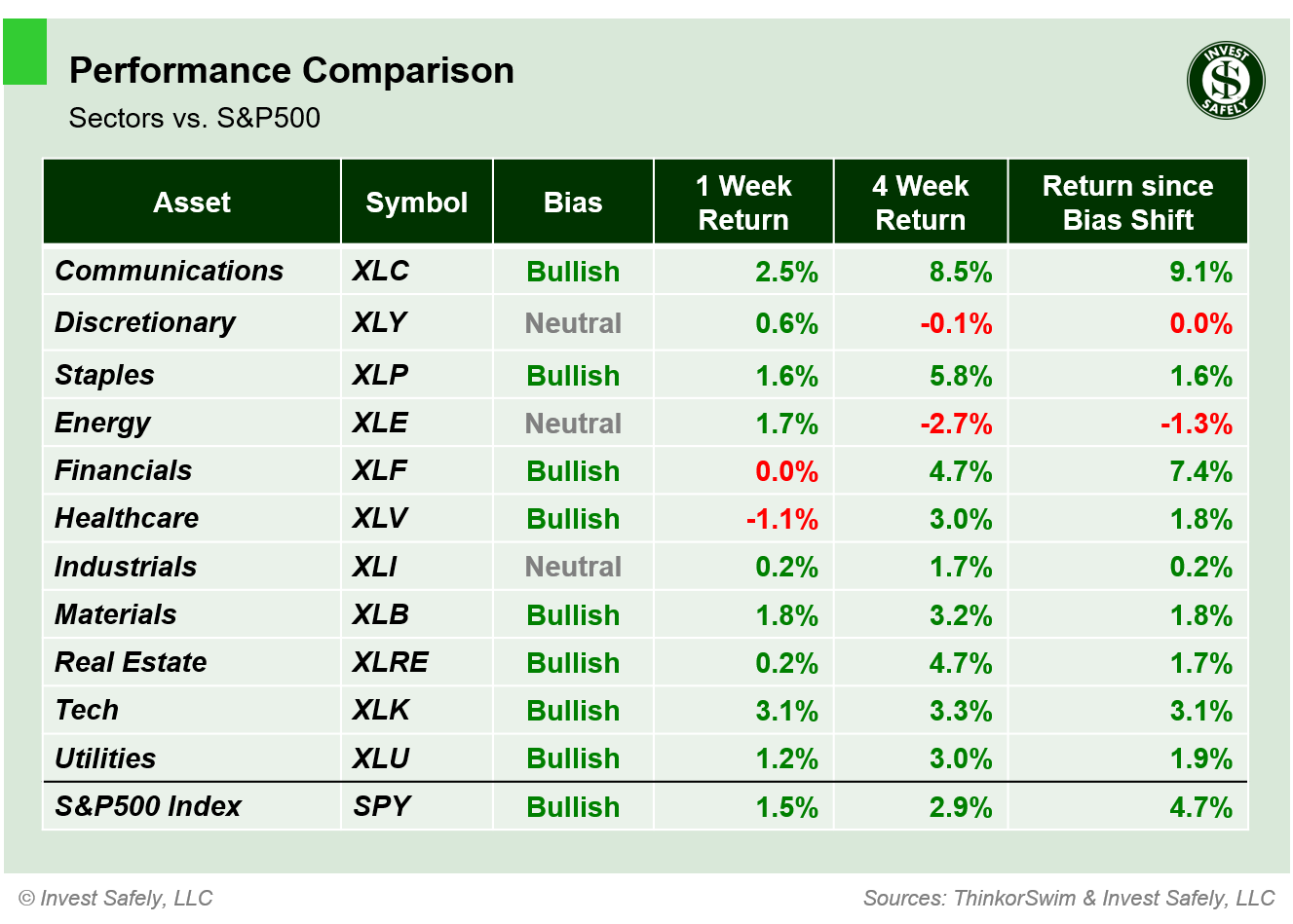 Weekly price performance of S&P500 sector ETFs