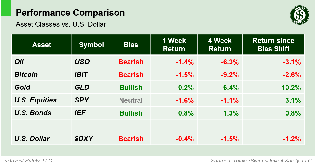 Weekly price performance by asset class