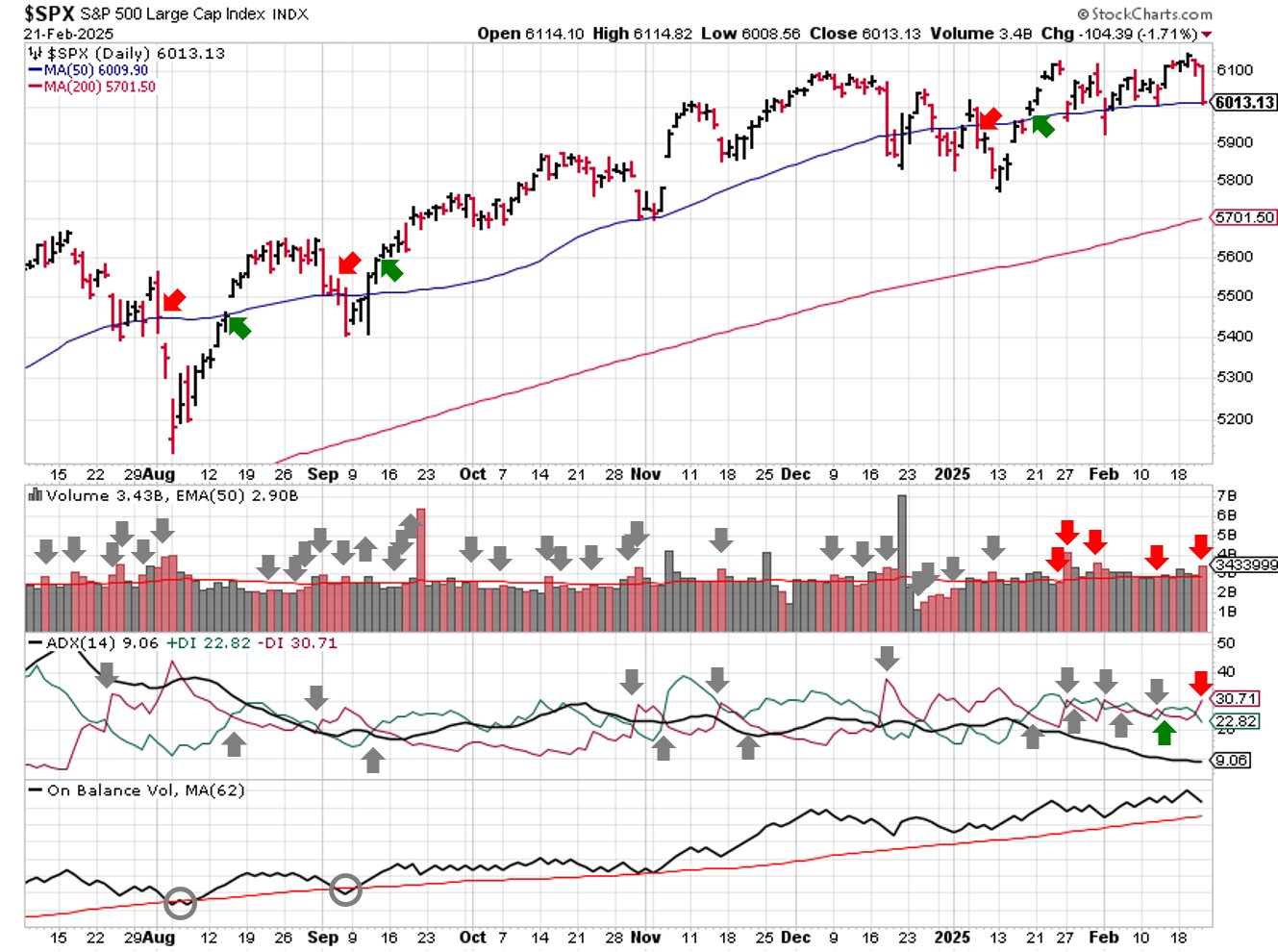 Technical analysis of daily SPX prices