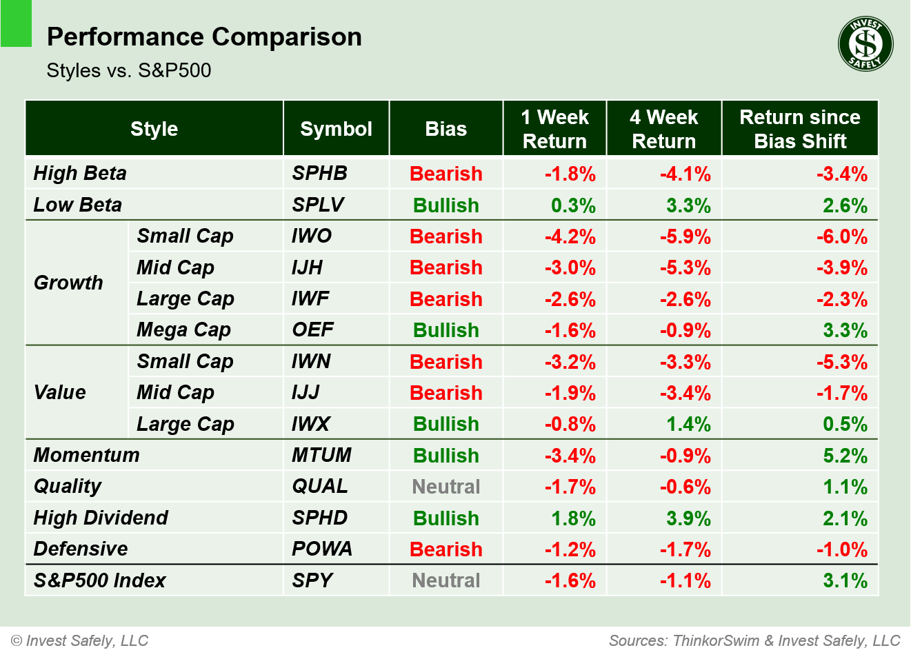 Weekly price performance by sector style