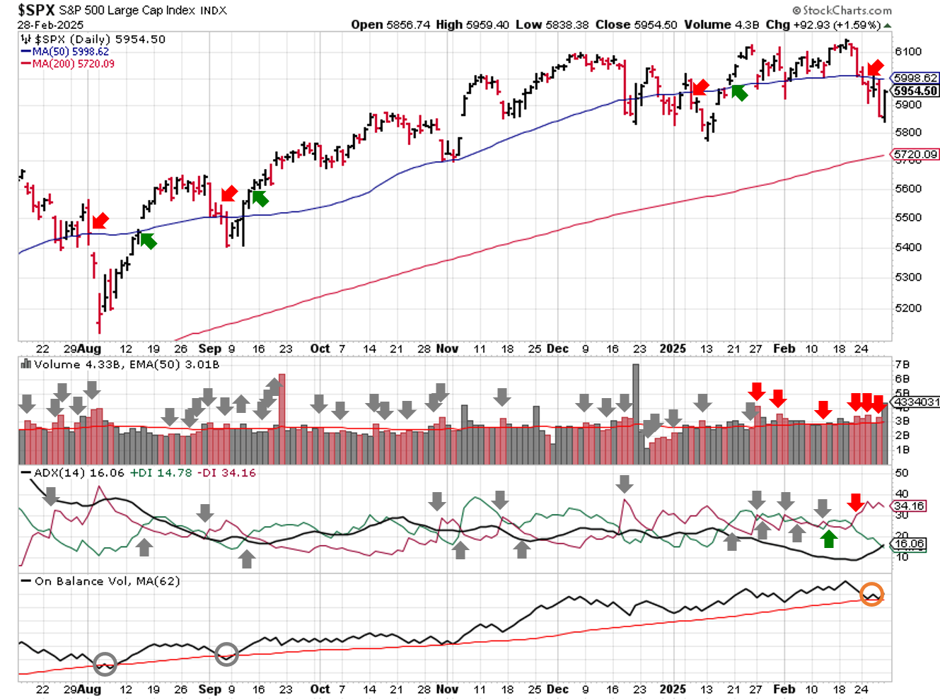 Technical analysis of daily SPX prices