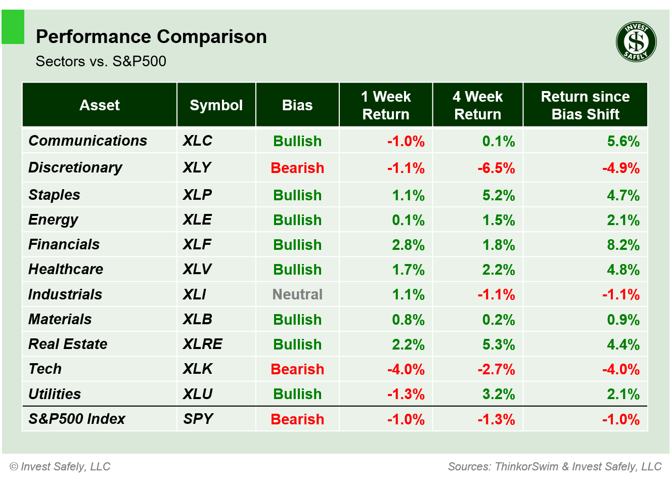 Weekly price performance of S&P500 sector ETFs