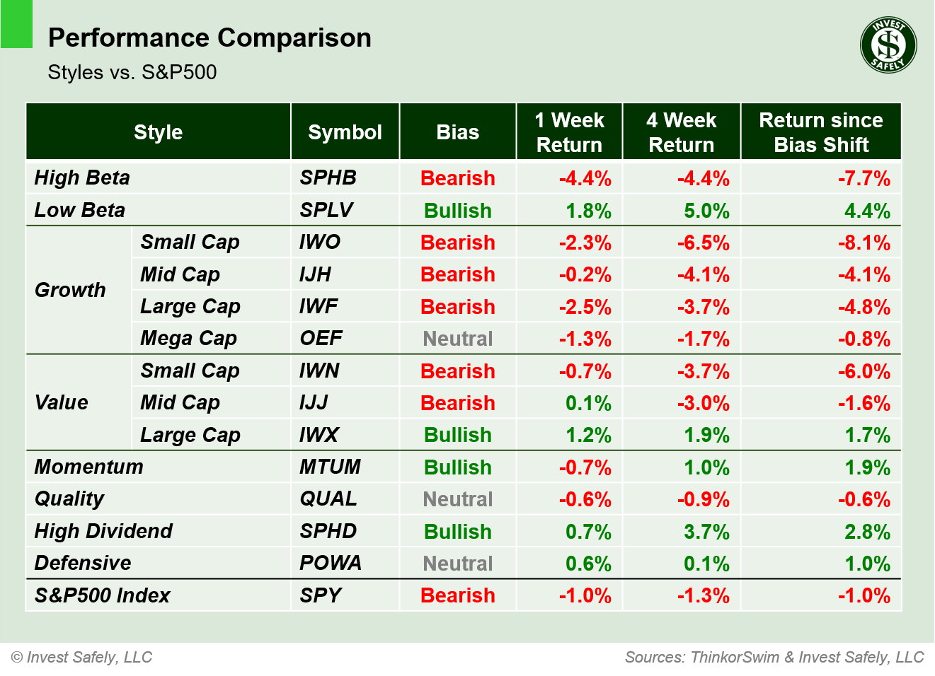 Weekly price performance by sector style