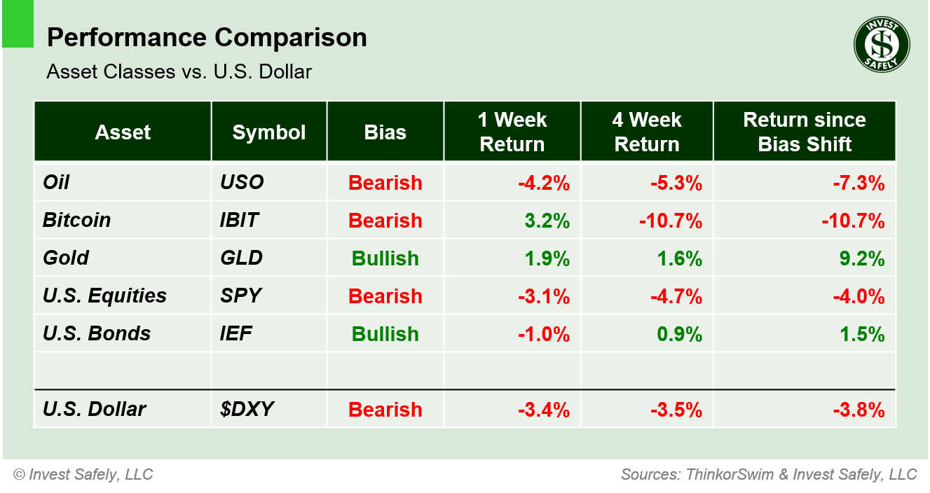 Weekly price performance by asset class