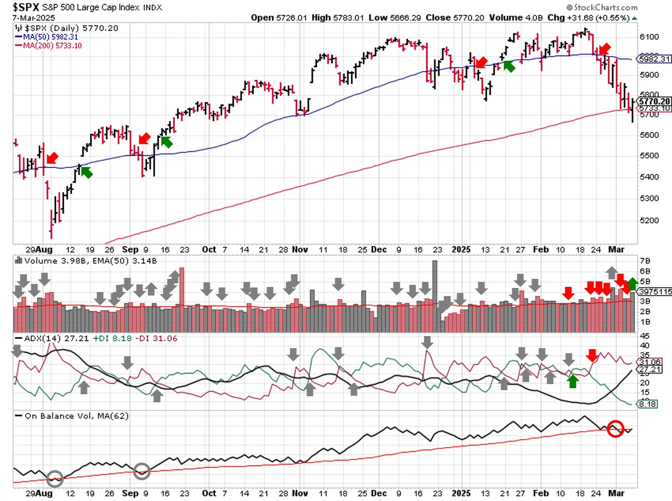 Technical analysis of daily SPX prices