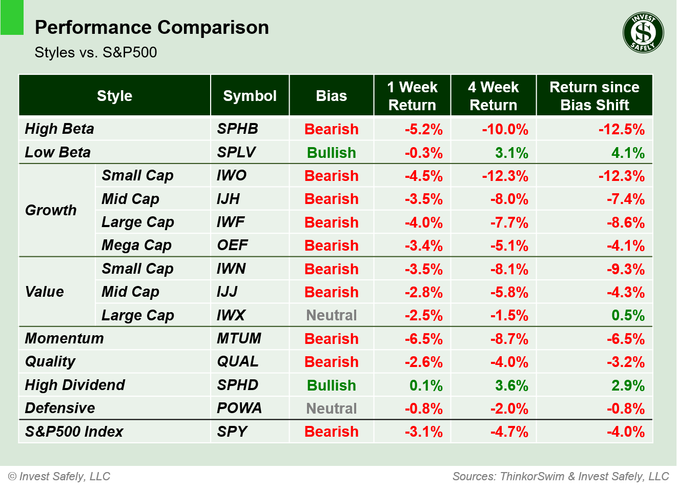 Weekly price performance by sector style