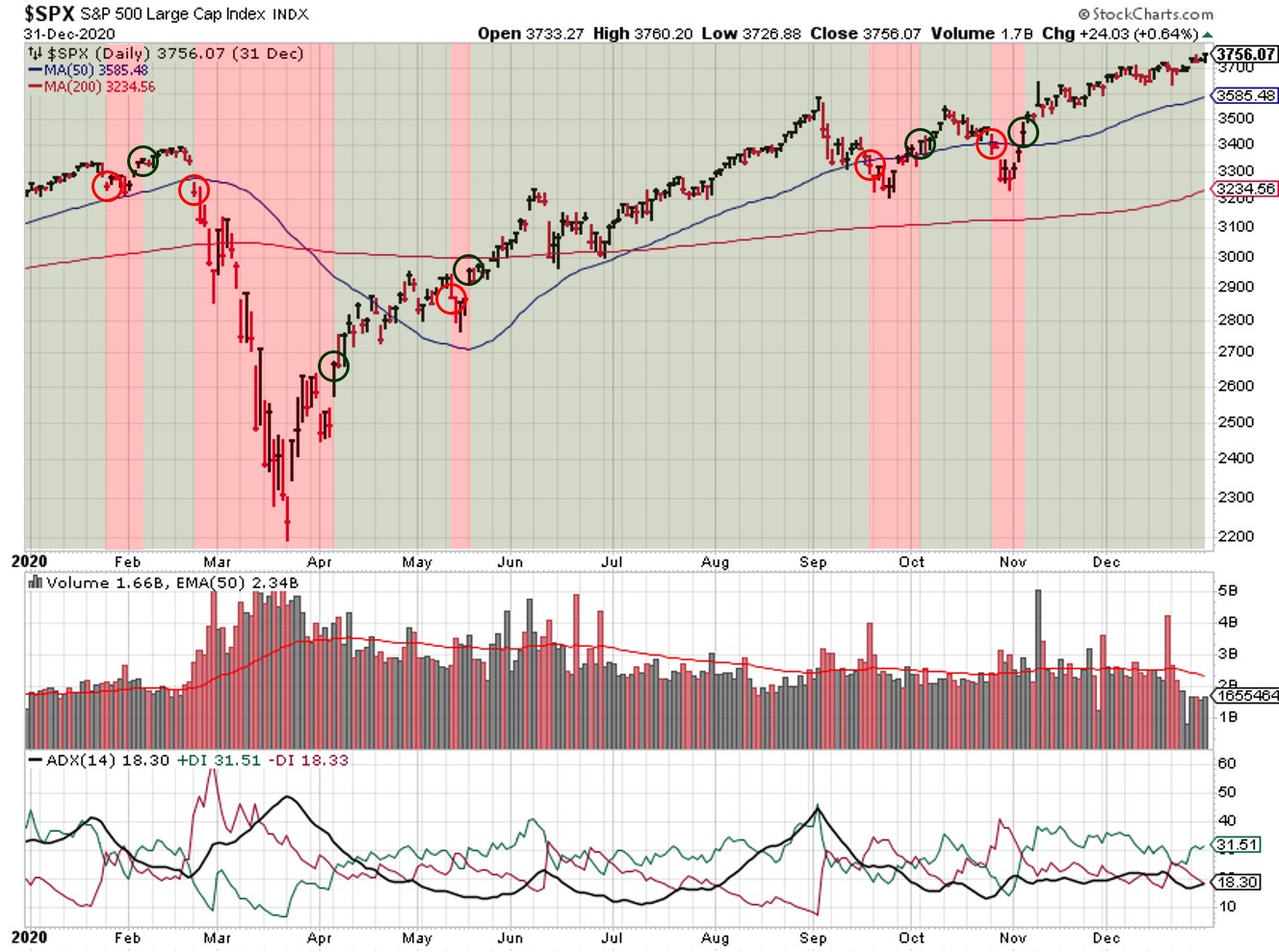 S&P500 with Trading Signals